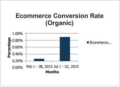 Ecommerce Conversion Rate (Organic)