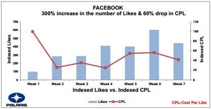 facebook increase