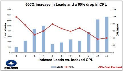 Increase In Leads