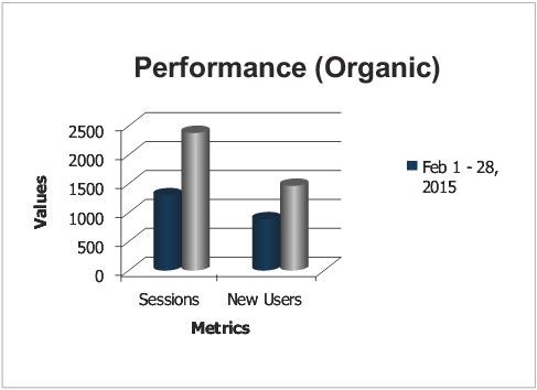 Performance (Organic)