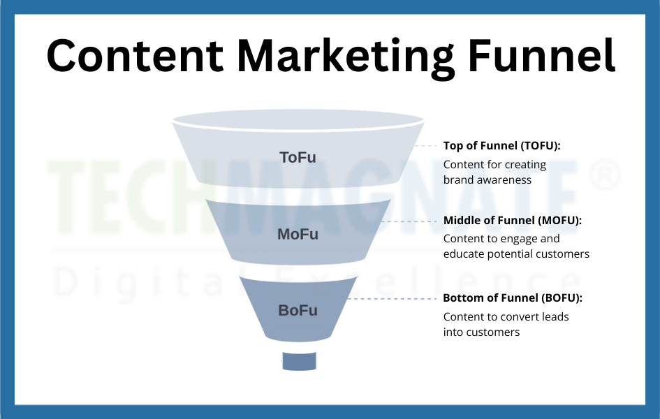 Three stages content marketing.