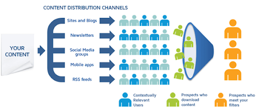 How Content Syndication Works?