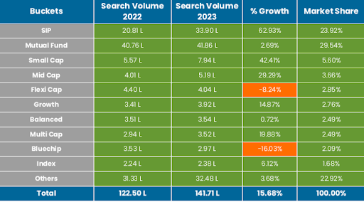 Rise in Branded and Non-branded Keyword Volumes