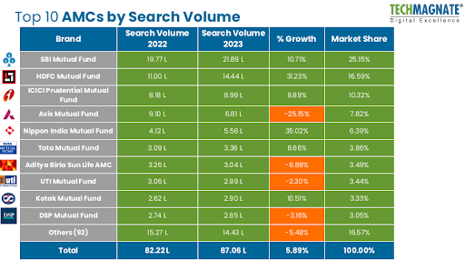 Top 10 AMCs by Search Volume