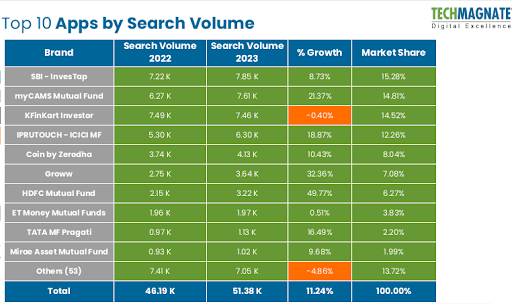 Top 10 Apps by search volume