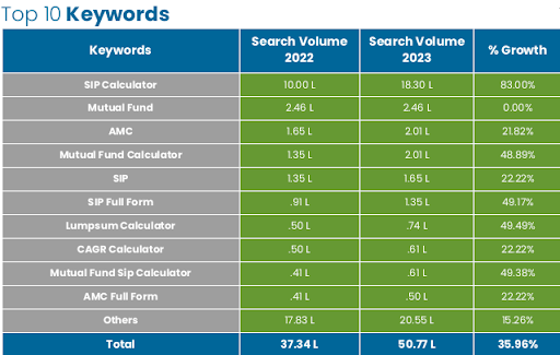 Top 10 Branded and Non-branded Keyword Volumes