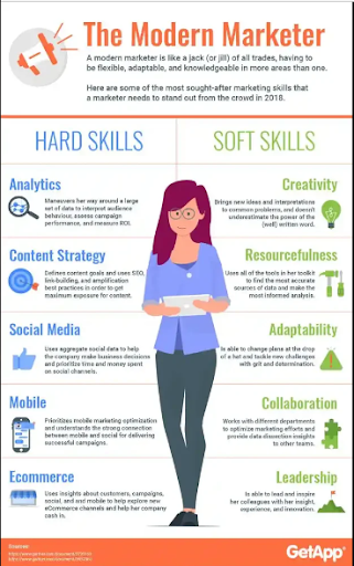  Infographic highlighting the abilities required for success in contemporary marketing.