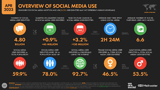 Social Media Marketing Statistics