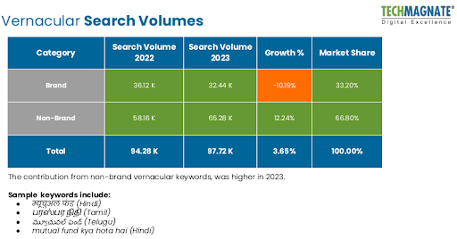 Vernacular search volumes